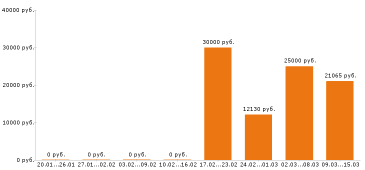 Вакансии преподаватель в Орле - Медиана зарплат преподаватель в Орле за 2 месяца