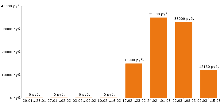 Вакансии преподаватель в Самаре - Медиана зарплат преподаватель в Самаре за 2 месяца
