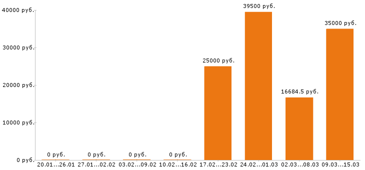 Вакансии преподаватель в Саратове - Медиана зарплат преподаватель в Саратове за 2 месяца