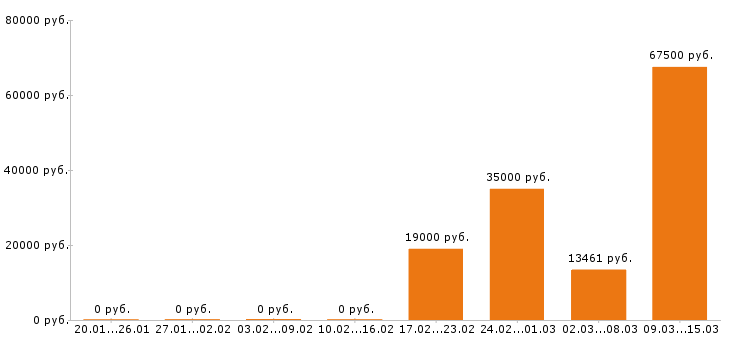 Вакансии преподаватель в Уфе - Медиана зарплат преподаватель в Уфе за 2 месяца