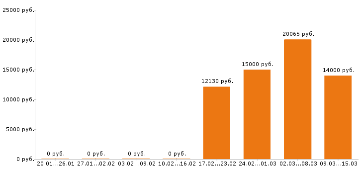 Вакансии преподаватель в Ярославле - Медиана зарплат преподаватель в Ярославле за 2 месяца