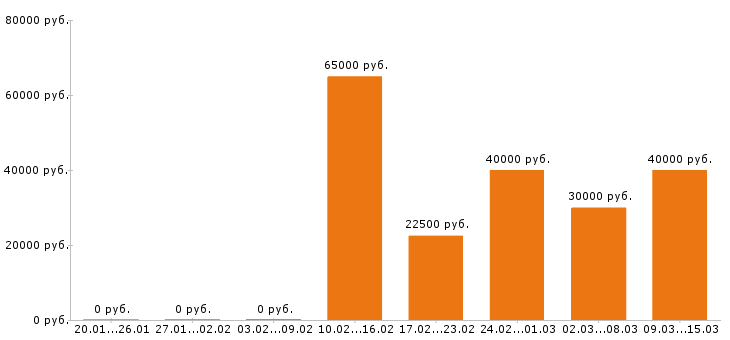 Вакансии преподаватель Санкт-петербург - Медиана зарплат преподаватель Санкт-петербург за 2 месяца