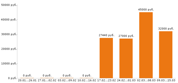 Вакансии провизор в Белгороде - Медиана зарплат провизор в Белгороде за 2 месяца