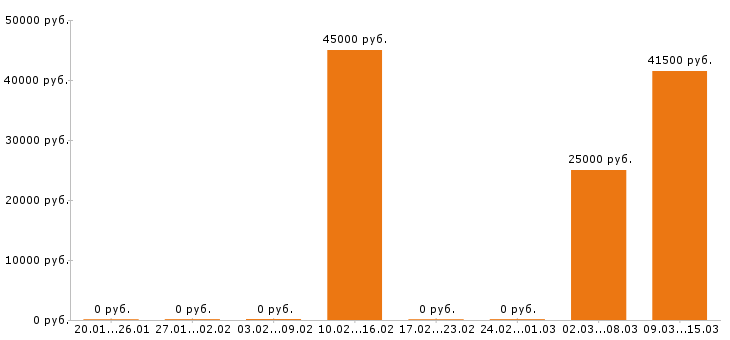 Вакансии провизор в Владимире - Медиана зарплат провизор в Владимире за 2 месяца