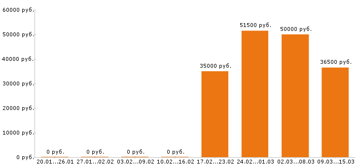 Вакансии провизор в Иркутске - Медиана зарплат провизор в Иркутске за 2 месяца