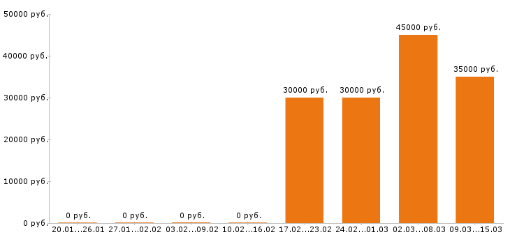 Вакансии провизор в Казани - Медиана зарплат провизор в Казани за 2 месяца