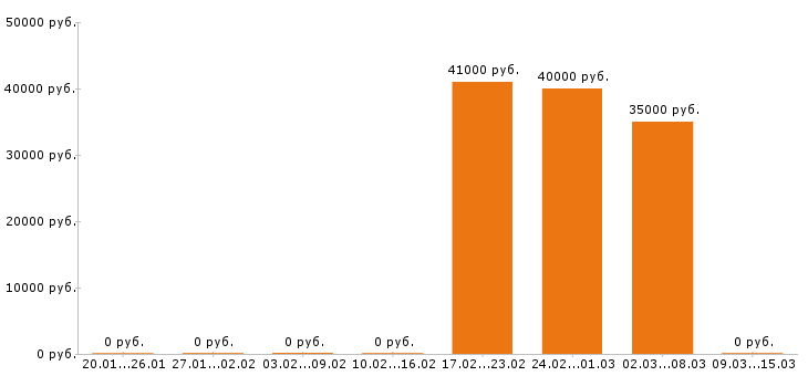 Вакансии провизор в Кирове - Медиана зарплат провизор в Кирове за 2 месяца