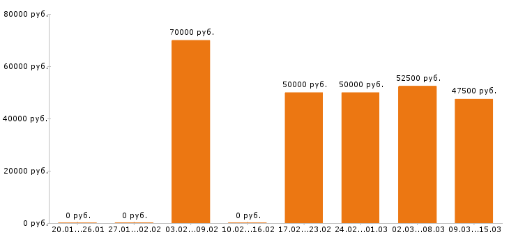 Вакансии провизор в Москве - Медиана зарплат провизор в Москве за 2 месяца