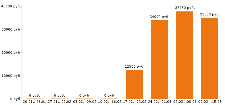 Вакансии провизор в Новороссийске - Медиана зарплат провизор в Новороссийске за 2 месяца