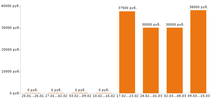 Вакансии провизор в Новосибирске - Медиана зарплат провизор в Новосибирске за 2 месяца