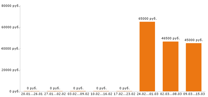 Вакансии провизор в Ногинске - Медиана зарплат провизор в Ногинске за 2 месяца