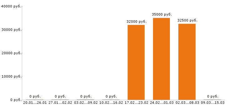 Вакансии провизор в Самаре - Медиана зарплат провизор в Самаре за 2 месяца