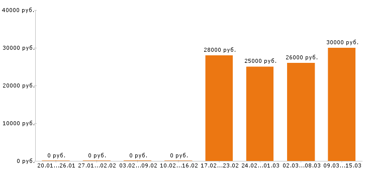 Вакансии провизор в Саратове - Медиана зарплат провизор в Саратове за 2 месяца