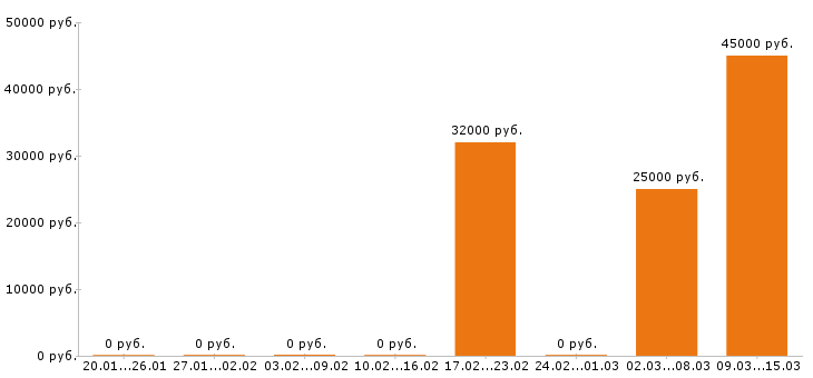 Вакансии провизор в Тольятти - Медиана зарплат провизор в Тольятти за 2 месяца