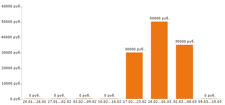 Вакансии провизор в Уфе - Медиана зарплат провизор в Уфе за 2 месяца