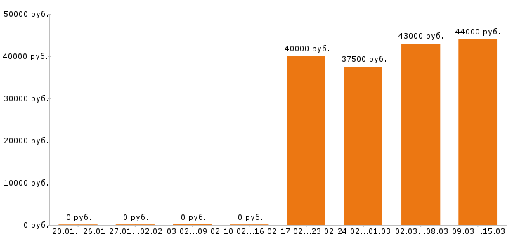 Вакансии провизор в Хабаровске - Медиана зарплат провизор в Хабаровске за 2 месяца