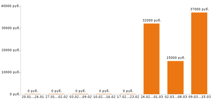 Вакансии провизор в Челябинске - Медиана зарплат провизор в Челябинске за 2 месяца