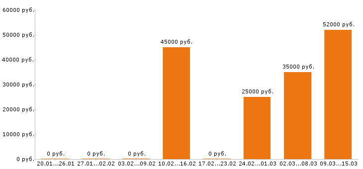 Вакансии провизор в Ярославле - Медиана зарплат провизор в Ярославле за 2 месяца