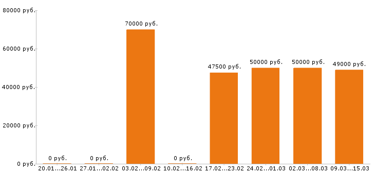 Вакансии провизор Московская область - Медиана зарплат провизор Московская область за 2 месяца