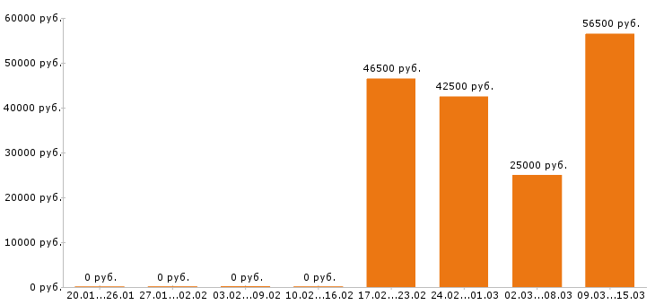 Вакансии провизор Санкт-петербург - Медиана зарплат провизор Санкт-петербург за 2 месяца