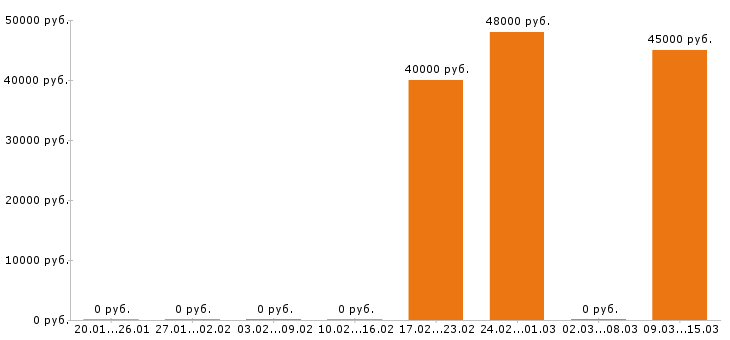 Вакансии программист 1с в Архангельске - Медиана зарплат программист 1с в Архангельске за 2 месяца