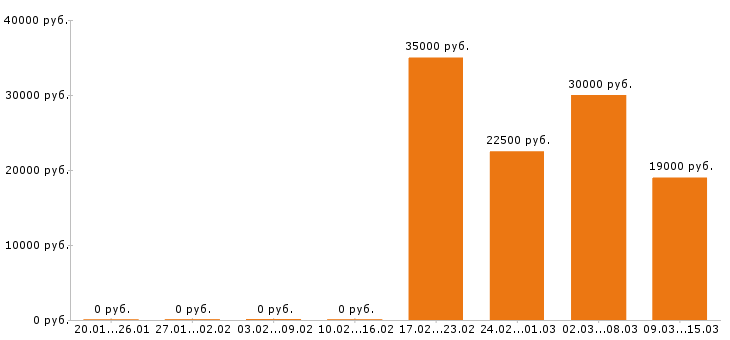 Вакансии программист 1с в Астрахани - Медиана зарплат программист 1с в Астрахани за 2 месяца