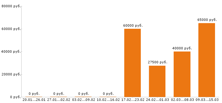 Вакансии программист 1с в Белгороде - Медиана зарплат программист 1с в Белгороде за 2 месяца
