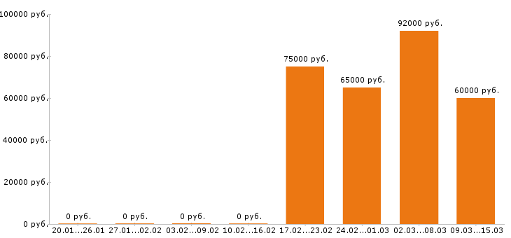 Вакансии программист 1с в Брянске - Медиана зарплат программист 1с в Брянске за 2 месяца