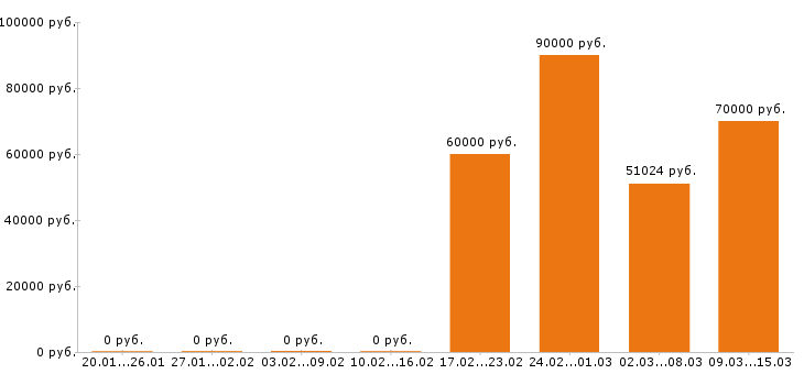 Вакансии программист 1с в Владимире - Медиана зарплат программист 1с в Владимире за 2 месяца