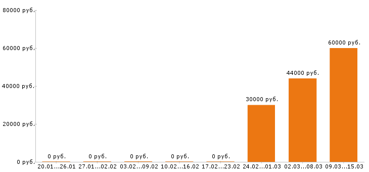Вакансии программист 1с в Волгограде - Медиана зарплат программист 1с в Волгограде за 2 месяца