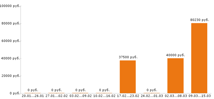Вакансии программист 1с в Вологде - Медиана зарплат программист 1с в Вологде за 2 месяца