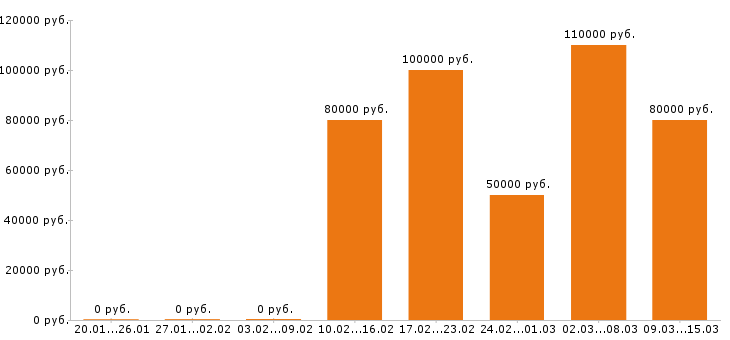 Вакансии программист 1с в Воронеже - Медиана зарплат программист 1с в Воронеже за 2 месяца