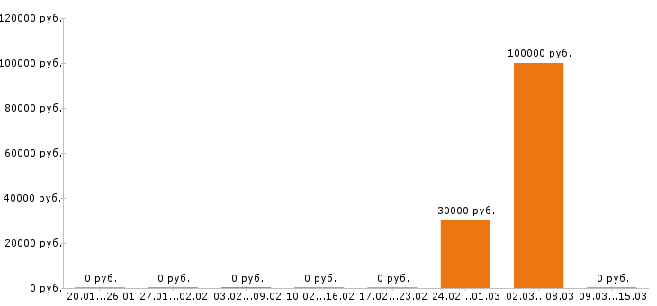 Вакансии программист 1с в Дзержинске - Медиана зарплат программист 1с в Дзержинске за 2 месяца
