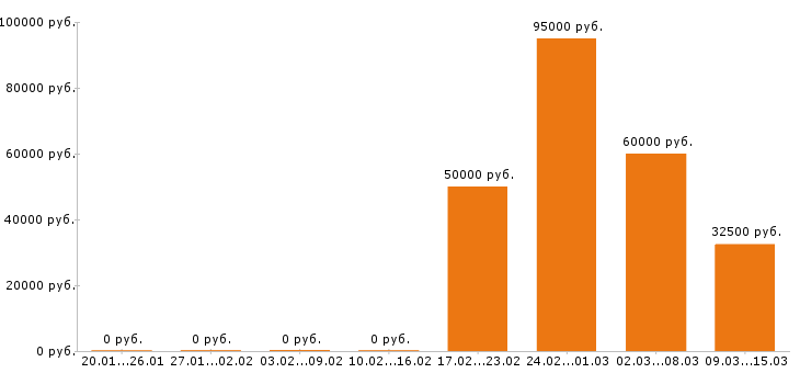 Вакансии программист 1с в Екатеринбурге - Медиана зарплат программист 1с в Екатеринбурге за 2 месяца