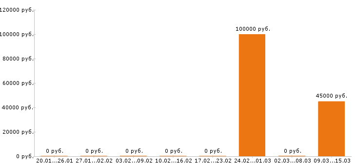 Вакансии программист 1с в Иваново - Медиана зарплат программист 1с в Иваново за 2 месяца