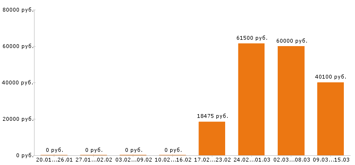 Вакансии программист 1с в Ижевске - Медиана зарплат программист 1с в Ижевске за 2 месяца