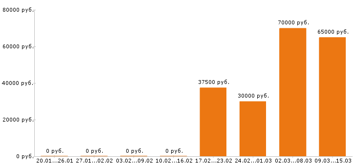 Вакансии программист 1с в Иркутске - Медиана зарплат программист 1с в Иркутске за 2 месяца