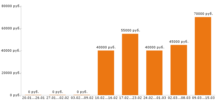 Вакансии программист 1с в Кемерово - Медиана зарплат программист 1с в Кемерово за 2 месяца