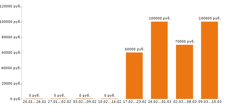 Вакансии программист 1с в Кирове - Медиана зарплат программист 1с в Кирове за 2 месяца