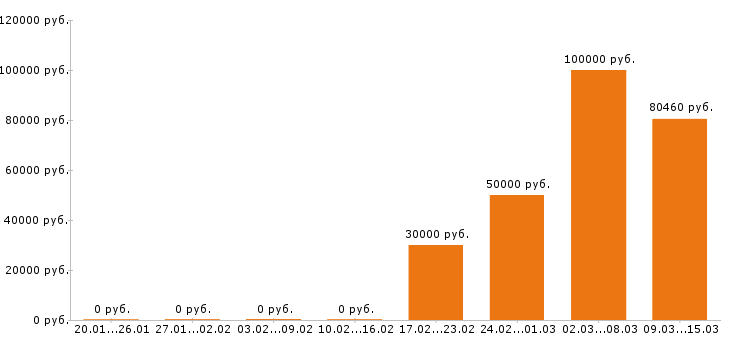 Вакансии программист 1с в Костроме - Медиана зарплат программист 1с в Костроме за 2 месяца