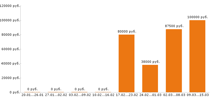 Вакансии программист 1с в Краснодаре - Медиана зарплат программист 1с в Краснодаре за 2 месяца