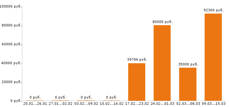 Вакансии программист 1с в Красноярске - Медиана зарплат программист 1с в Красноярске за 2 месяца