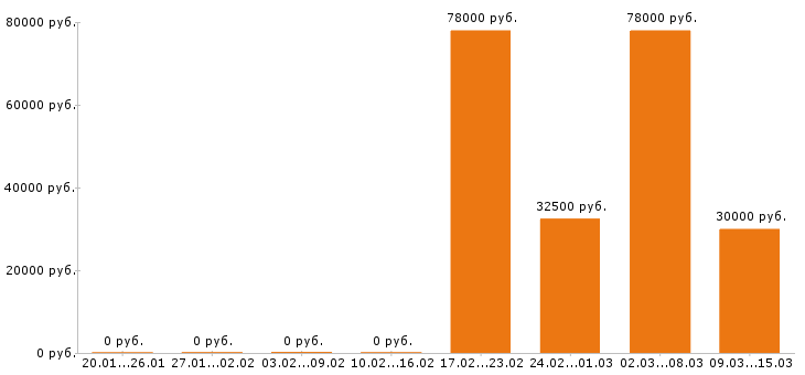 Вакансии программист 1с в Курске - Медиана зарплат программист 1с в Курске за 2 месяца
