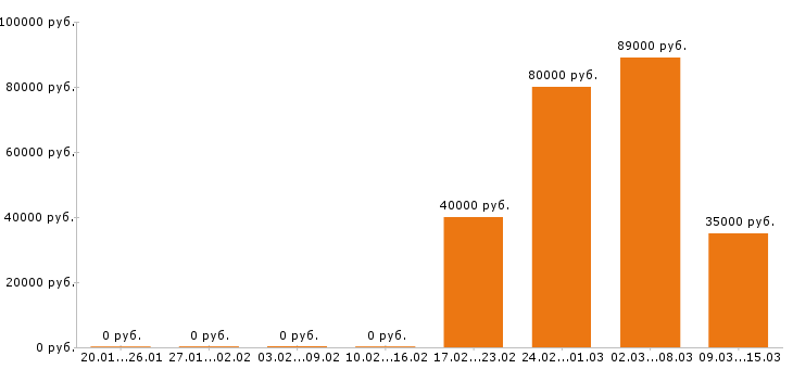 Вакансии программист 1с в Липецке - Медиана зарплат программист 1с в Липецке за 2 месяца