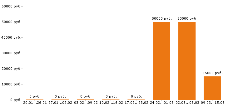 Вакансии программист 1с в Новороссийске - Медиана зарплат программист 1с в Новороссийске за 2 месяца