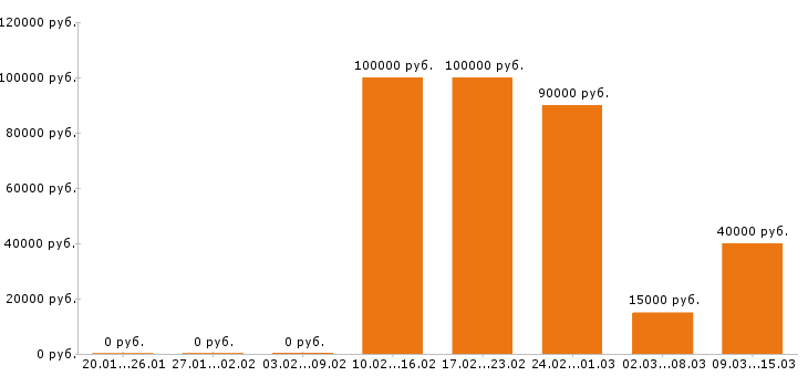 Вакансии программист 1с в Новосибирске - Медиана зарплат программист 1с в Новосибирске за 2 месяца