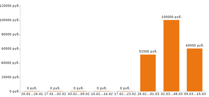 Вакансии программист 1с в Оренбурге - Медиана зарплат программист 1с в Оренбурге за 2 месяца
