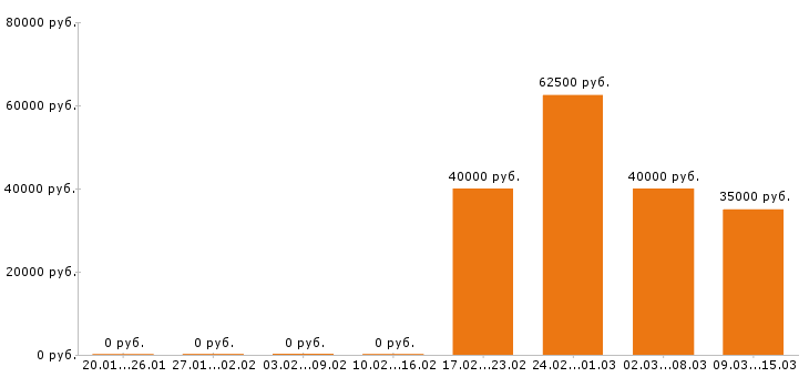 Вакансии программист 1с в Пензе - Медиана зарплат программист 1с в Пензе за 2 месяца
