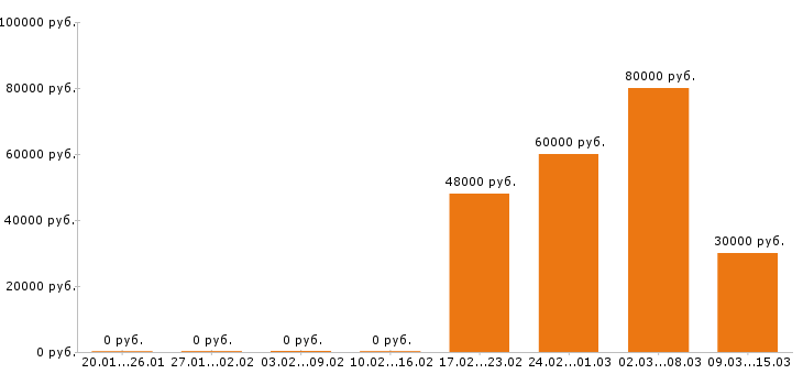 Вакансии программист 1с в Перми - Медиана зарплат программист 1с в Перми за 2 месяца