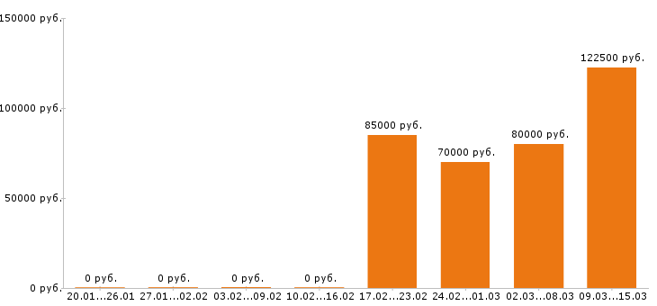 Вакансии программист 1с в Подольске - Медиана зарплат программист 1с в Подольске за 2 месяца